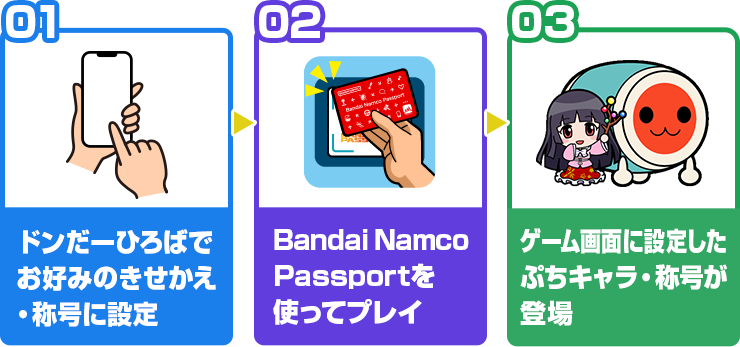 01 ドンだーひろばでお好みのきせかえ・称号に設定　02 Bandai Namco Passportを使ってプレイ　03 ゲーム画面に設定したぷちキャラ・称号が登場