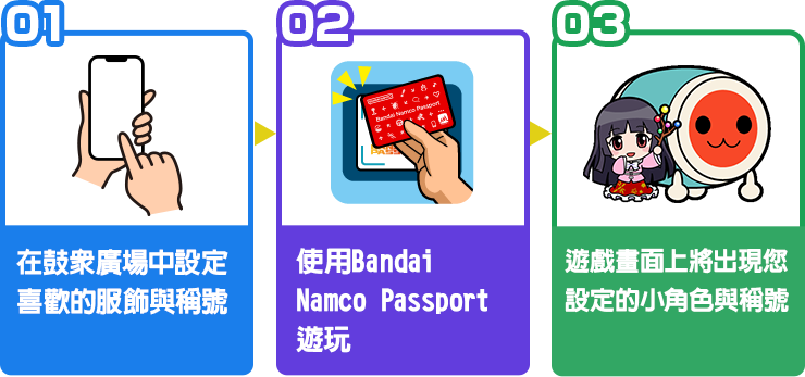 01 在鼓眾廣場中設定喜歡的服飾與稱號
 02 使用Bandai Namco Passport遊玩 03 遊戲畫面上將出現您設定的小角色與稱號